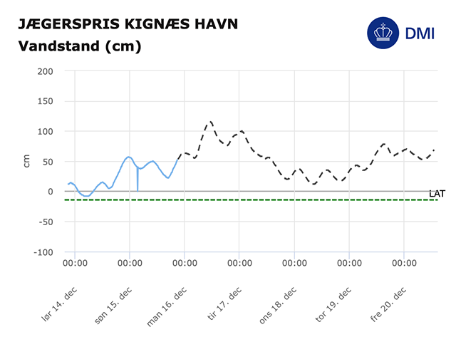 Graf over vandstandsprognose ved Kignæs Havn. Grafik: DMI.